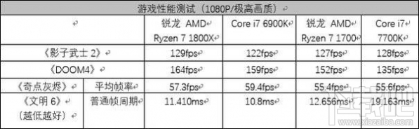 AMD Ryzen ZENܹЩʲô㣿AMD Ryzen 7 1700/1800Xۺ_www.365-588.com