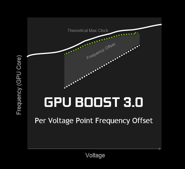 ܸǿ̽NVIDIA GPU BOOST 3.0_www.365-588.com