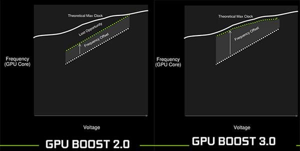 ܸǿ̽NVIDIA GPU BOOST 3.0_www.365-588.com